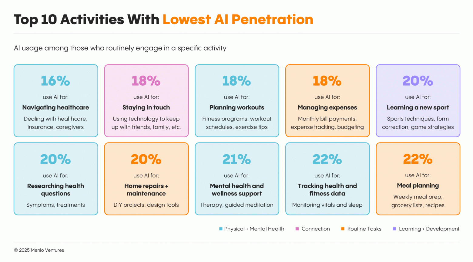 топ-10 процессов с самым низким уровнем проникновения ИИ