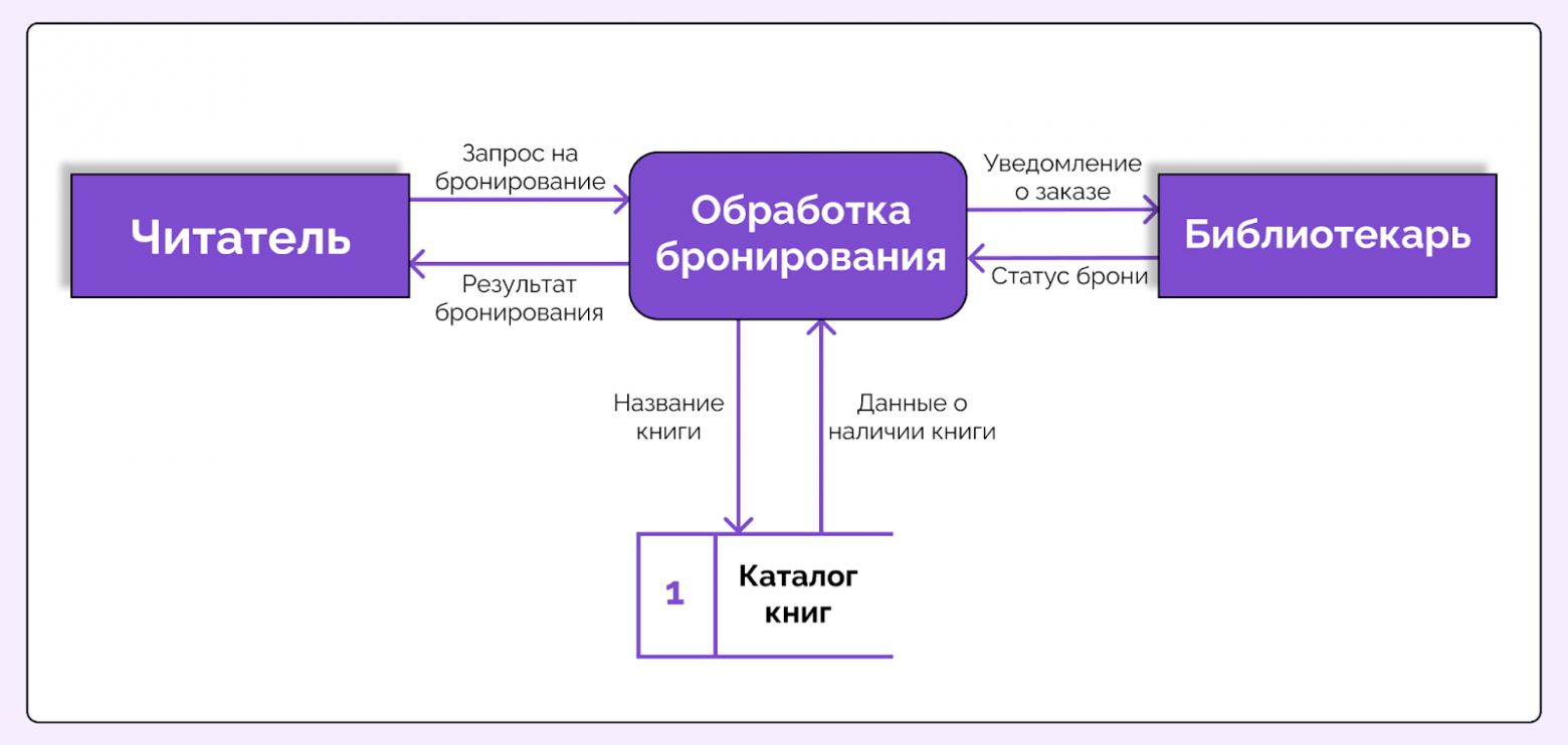 Диаграмма потоков данных (DFD) для чайников: что это такое, как сделать и какой бывает - 2 Диаграмма потоков данных (DFD) для чайников: что это такое, как сделать и какой бывает - 2