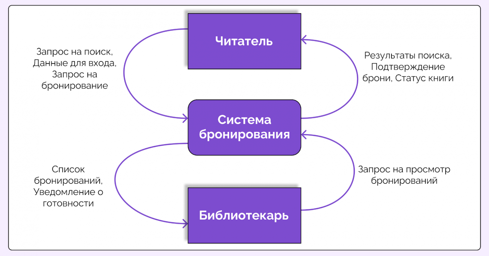 На контекстной диаграмме мы не детализируем принцип работы системы, а только показываем, от кого и какие данные поступают