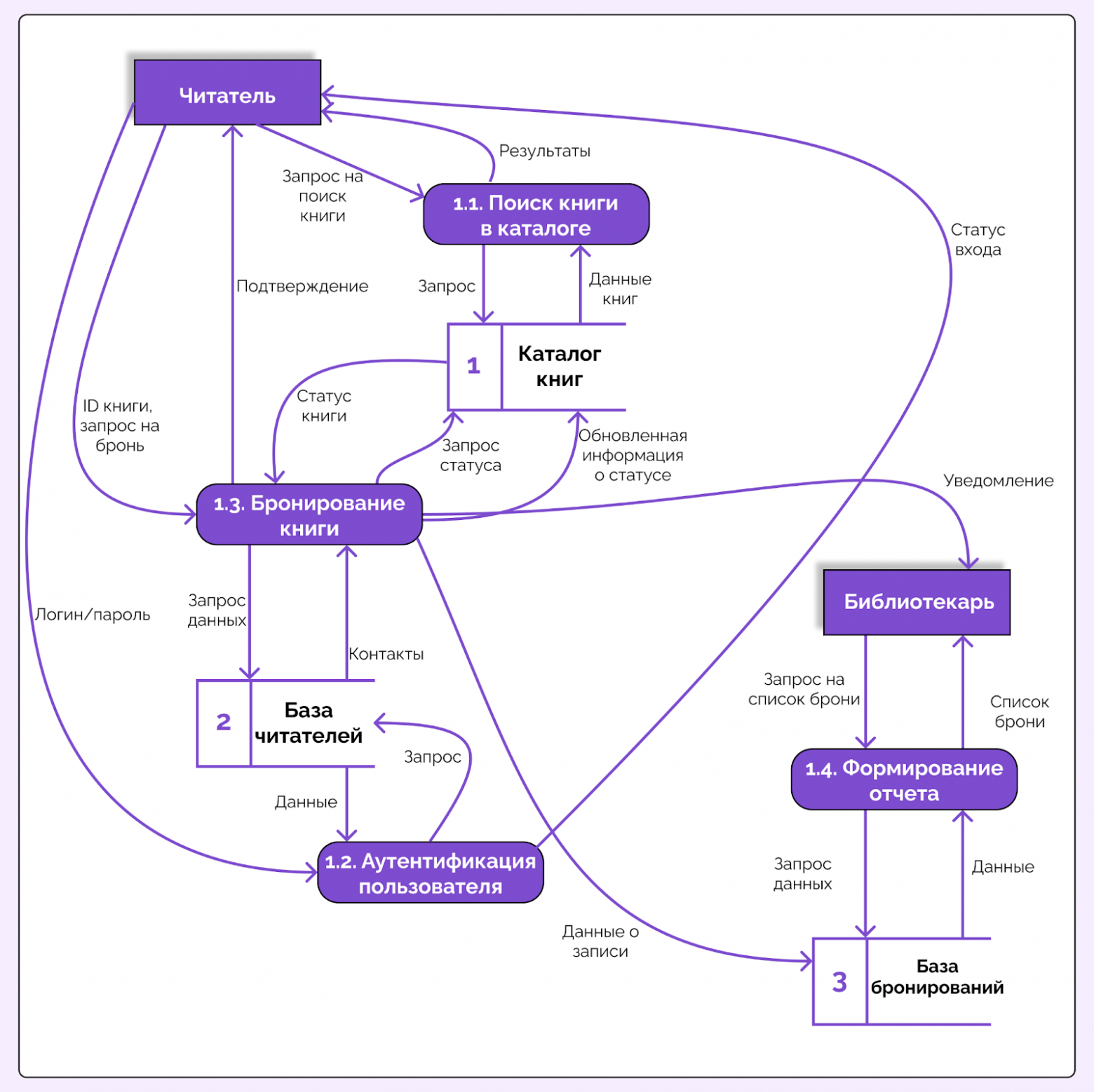 На диаграмме появляются хранилища, а у каждого запроса пользователя появляется свой путь движения данных с разными процессами