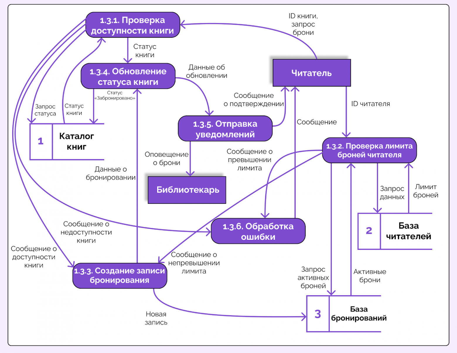 На диаграмме второго уровня видно, из каких связанных процессов состоит один подпроцесс. 