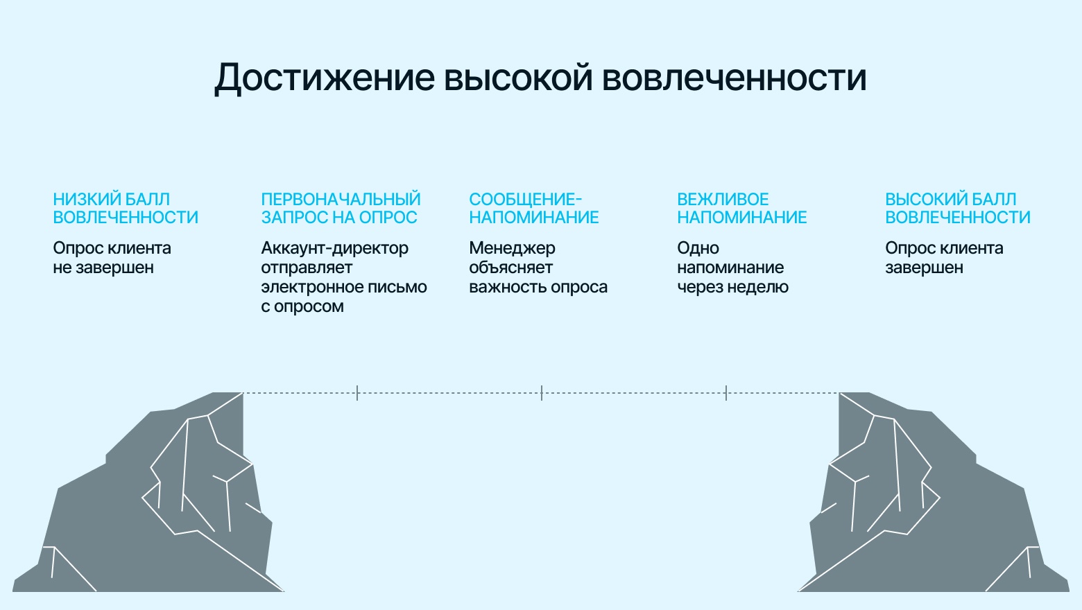 Как мы собираем NPS обратную связь на трех уровнях менеджмента — и что делаем с фидбэком - 4 Как мы собираем NPS обратную связь на трех уровнях менеджмента — и что делаем с фидбэком - 4