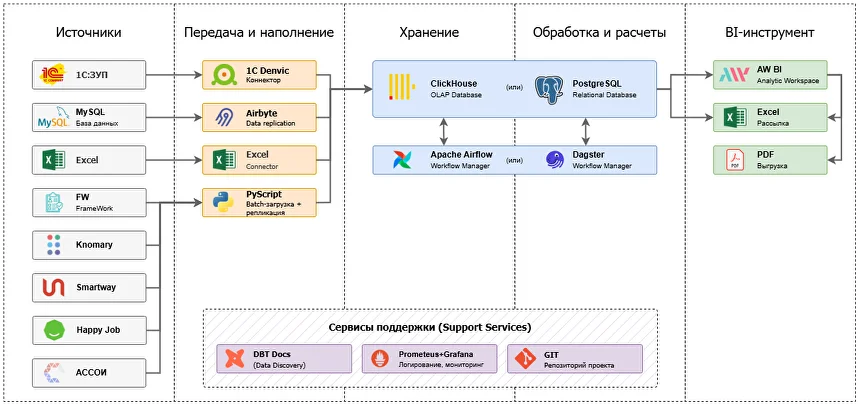 Пример концепции архитектуры DWH для промышленной компании