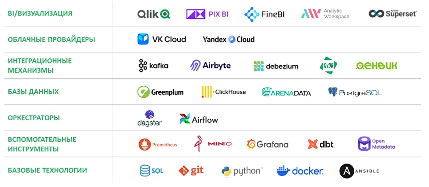 Стек, который чаще всего использует в проектах команда Qlever