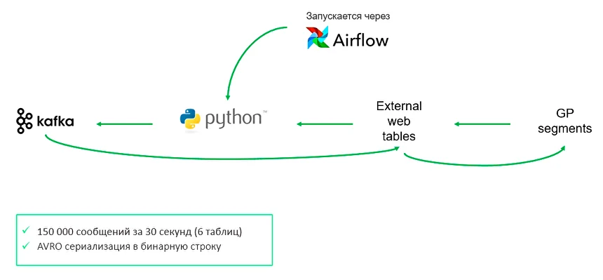 Архитектура коннектора
