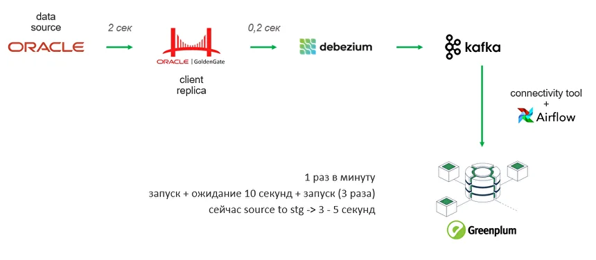 DWH без иллюзий. Три реальных кейса внедрения корпоративного хранилища в ритейле, производстве и госсекторе - 6 DWH без иллюзий. Три реальных кейса внедрения корпоративного хранилища в ритейле, производстве и госсекторе - 6