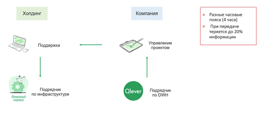 Схема проекта