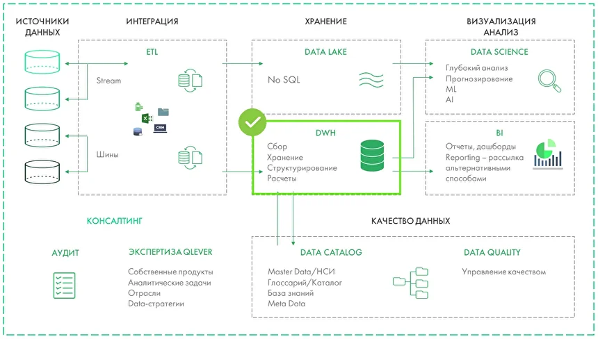 Место DWH в архитектуре управления данными