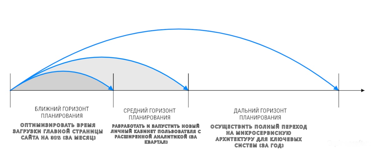 Временные горизонты планирования