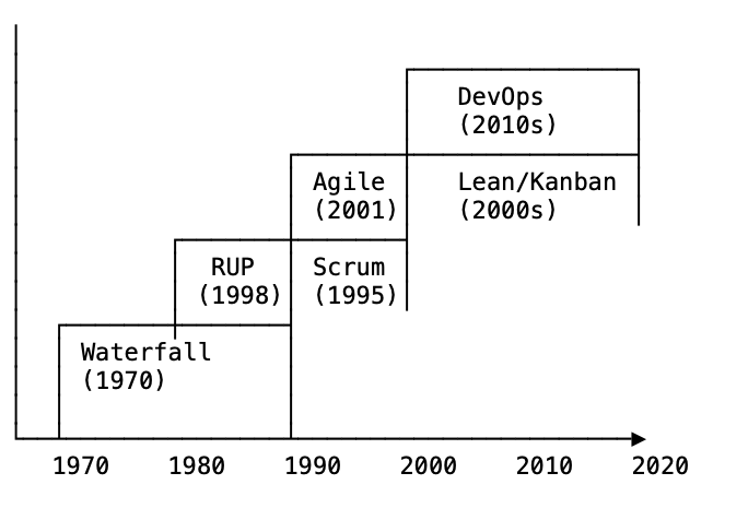Эволюция подходов к планированию в IT-проектах