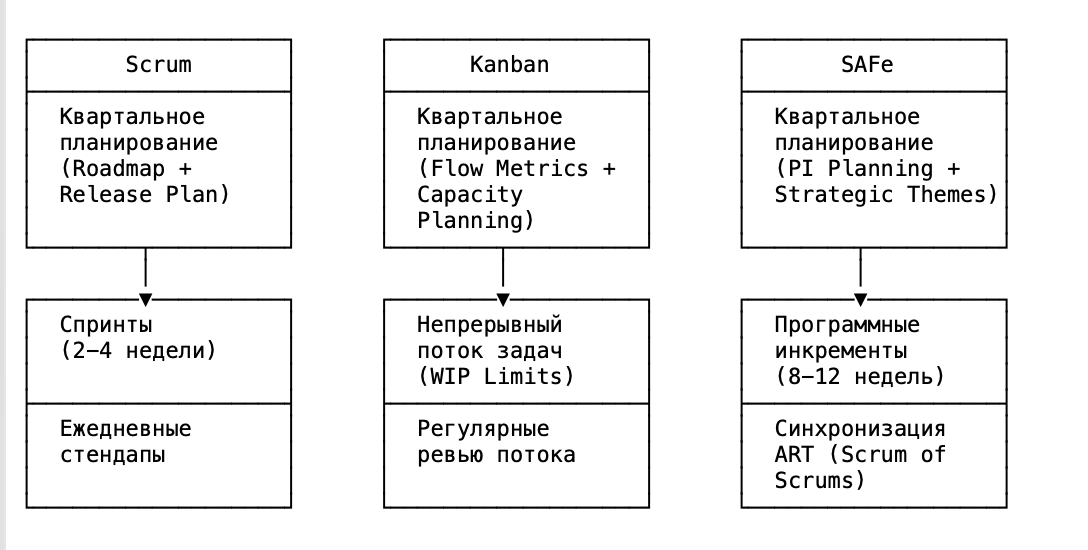 Интеграция квартального планирования в Agile-фреймворки