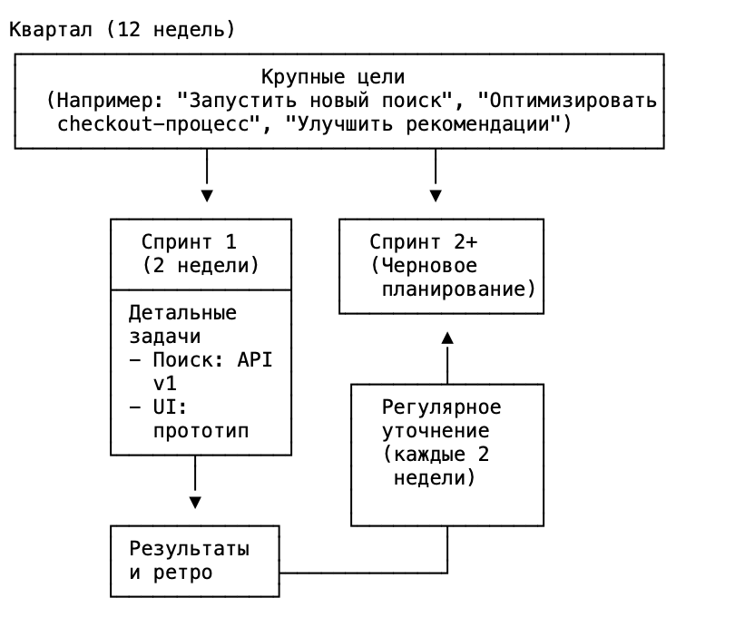 Схема итеративного уточнения задач.  Верхний уровень - Квартальные цели (общее направление без деталей) Средний уровень - Детализация только для ближайшего спринта Нижний уровень - Регулярное уточнение (каждые 2 недели) Стрелки - Обратная связь и адаптация планов