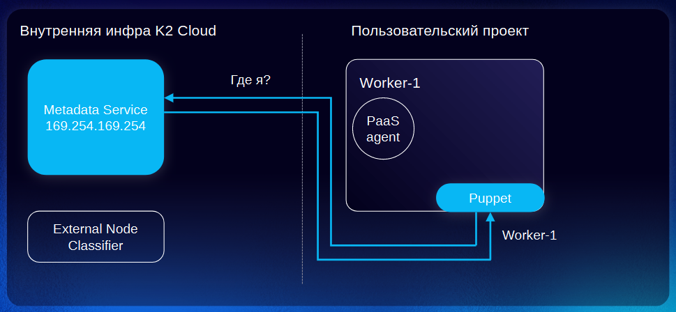 Виртуальная машина получает данные от Metadata