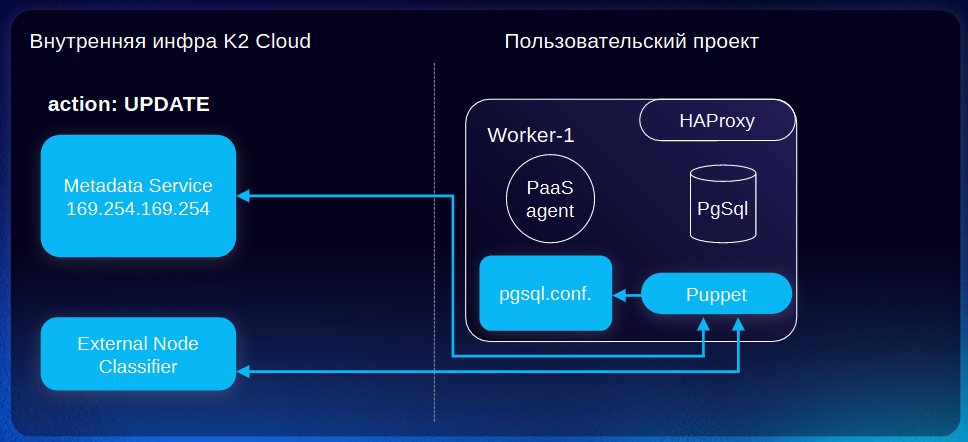 Схема работы с обновлениями 