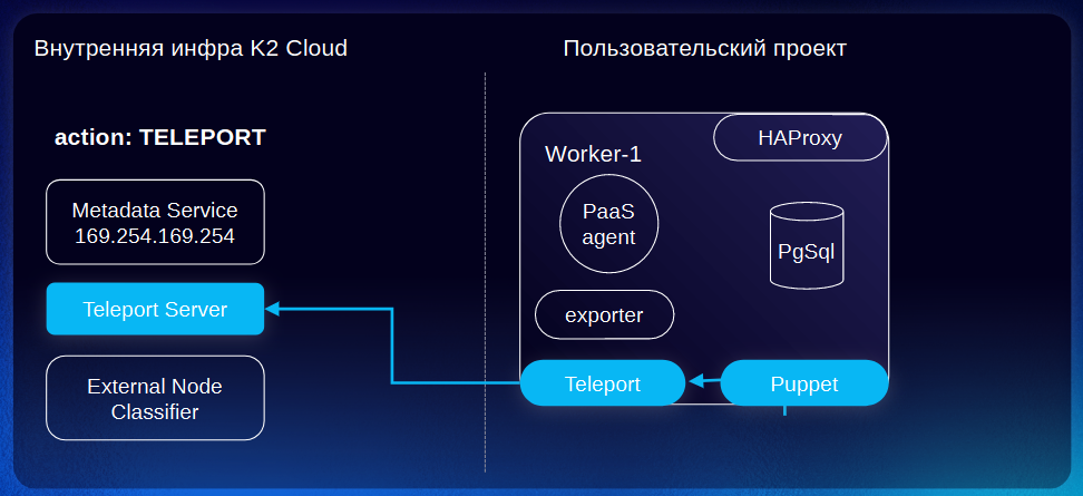 Схема работы Teleport