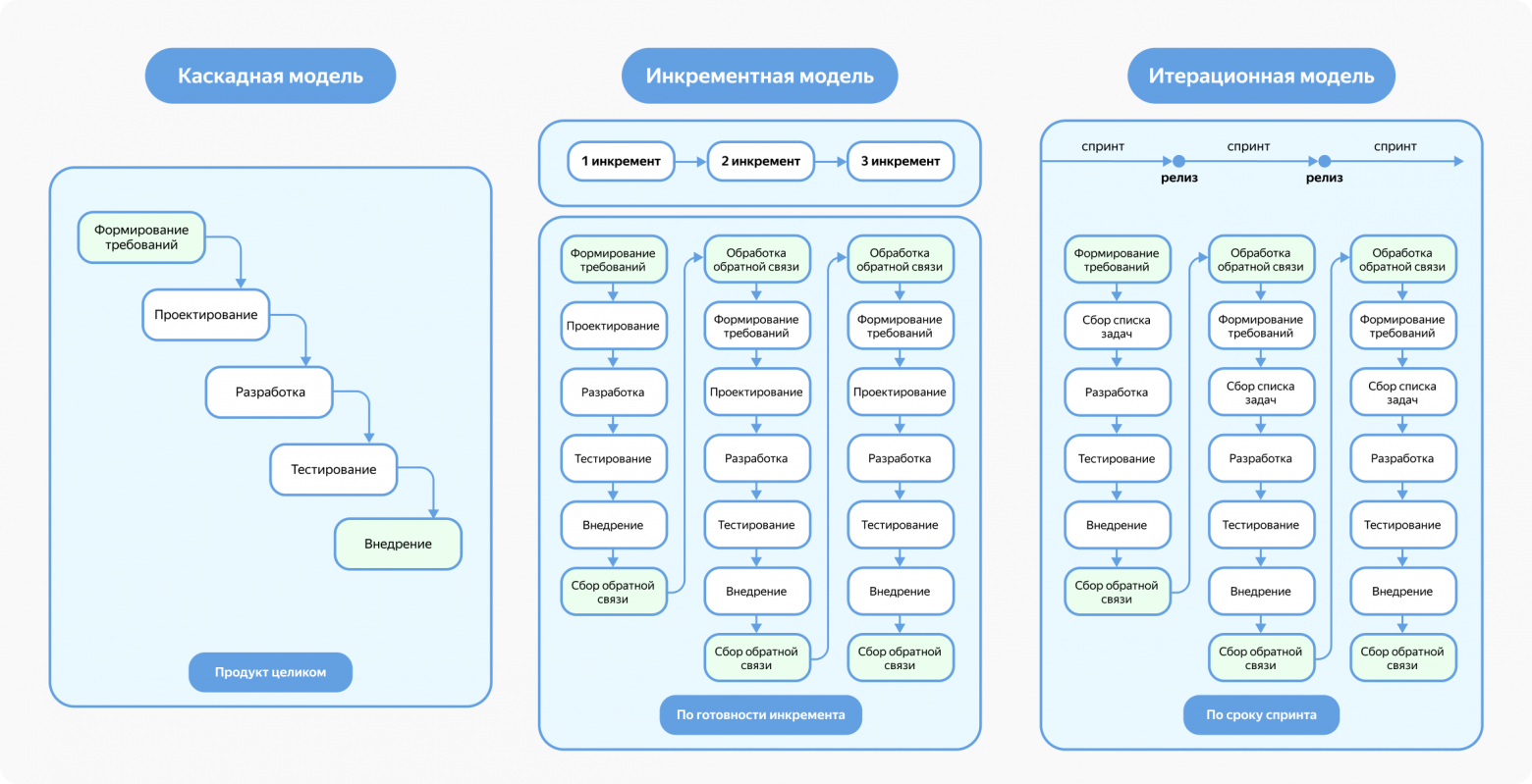 Раннее тестирование или как сократить время деливери - 2