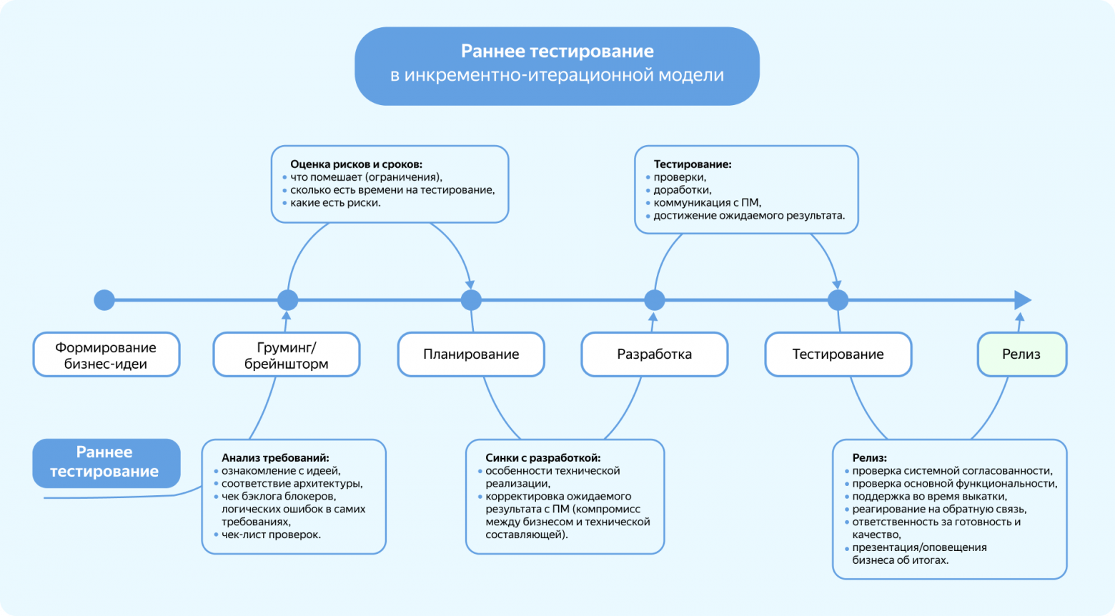 Раннее тестирование или как сократить время деливери - 3