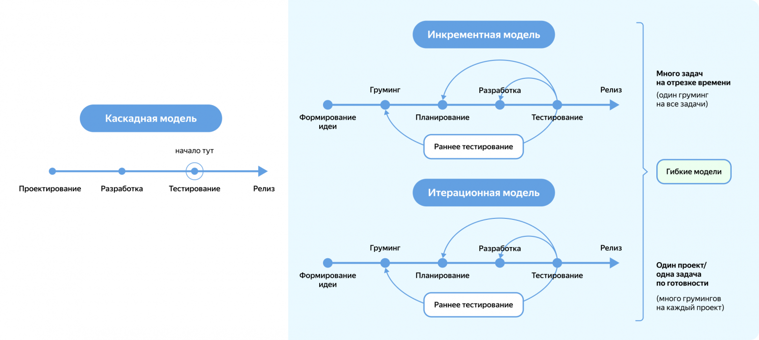 Раннее тестирование или как сократить время деливери - 4