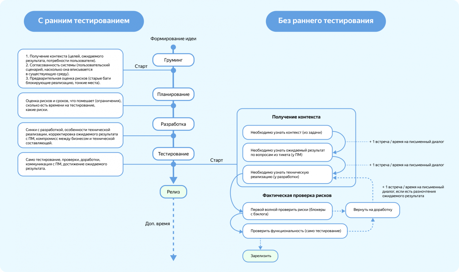 Раннее тестирование или как сократить время деливери - 5