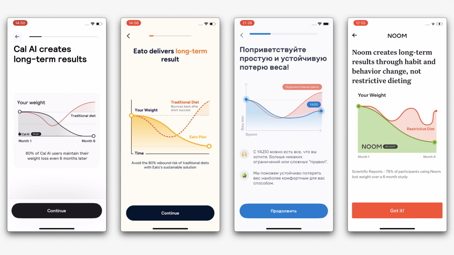 Эффект йо-йо, или циклическое изменение веса, означает потерю и последующий набор веса, часто превышающий исходный, после диеты.