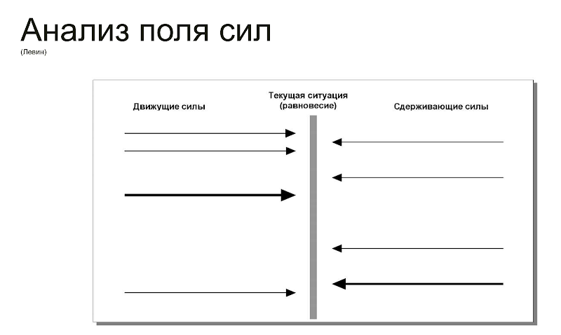 Анализ поля сил
