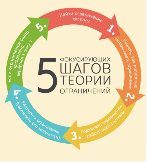 Рисунок 1. 5 шагов ТОС (взят с просторов Интернета)