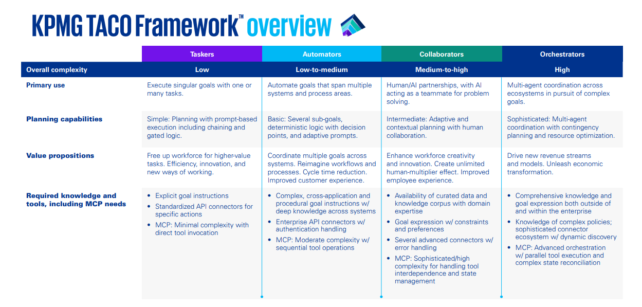 Агентный ИИ — раскрывая следующий уровень ценности - 2