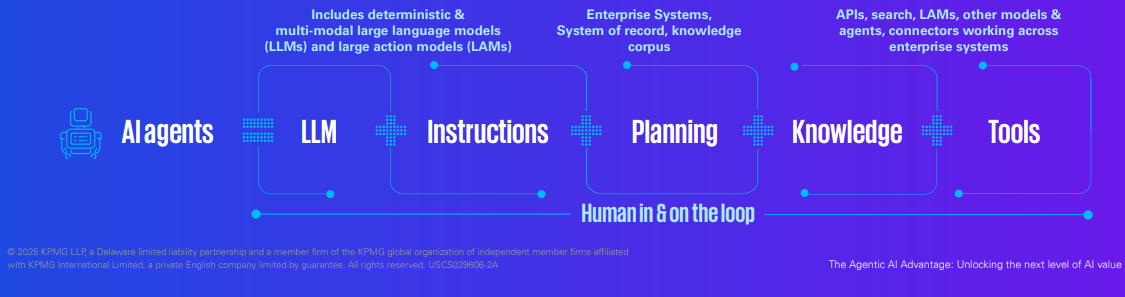 Агентный ИИ — раскрывая следующий уровень ценности - 3