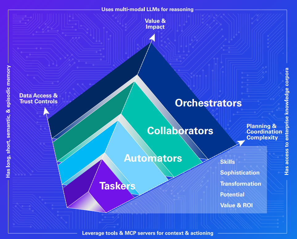 Агентный ИИ — раскрывая следующий уровень ценности - 1