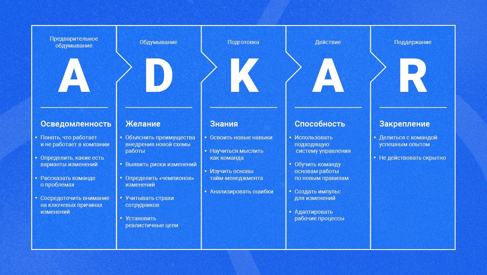 Шаги модели управления изменениями ADKAR