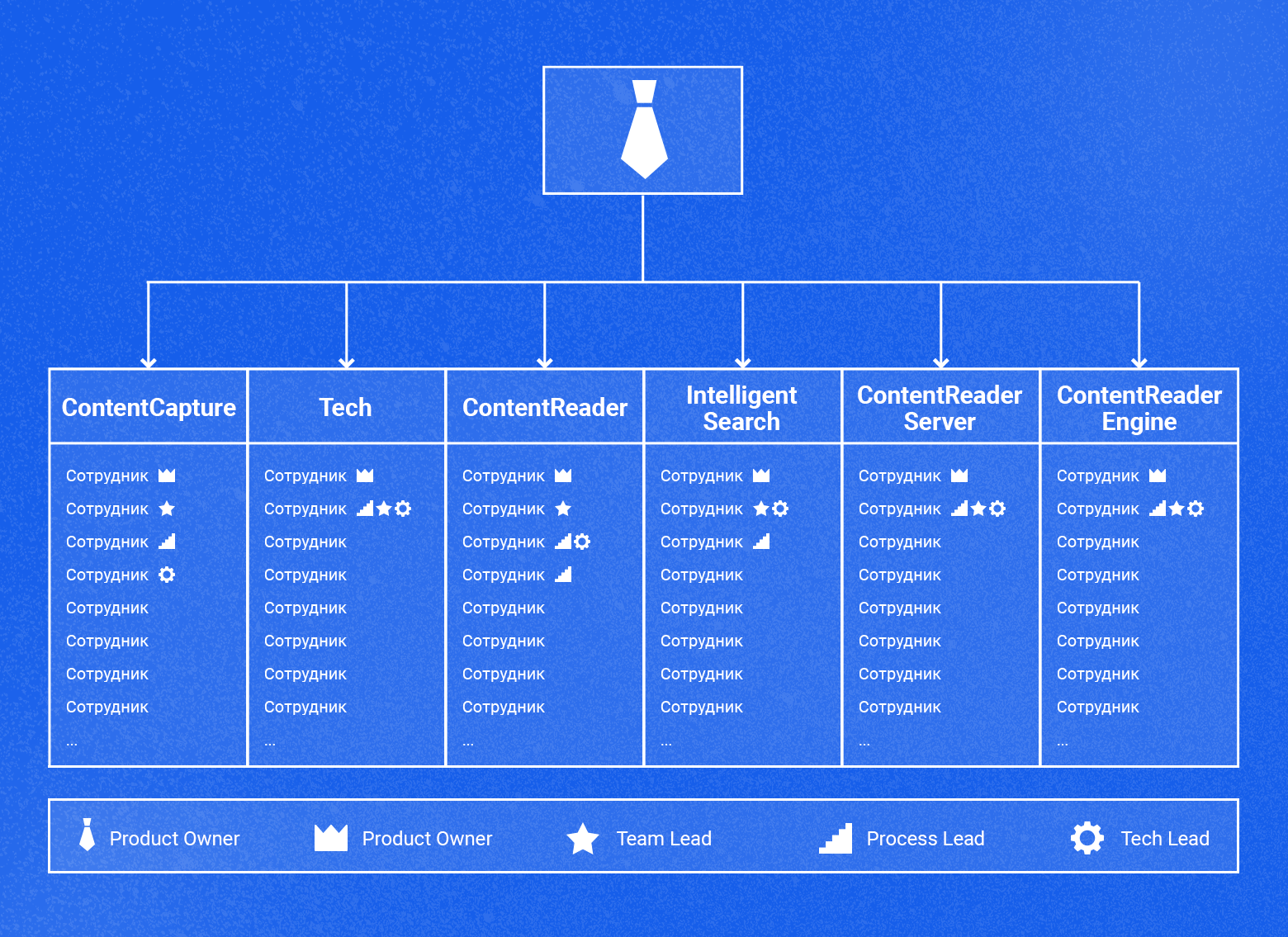 Фрагмент схемы распределения ролей в наших командах разработки