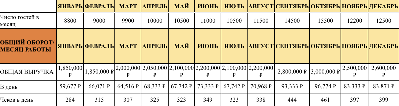 Это динамика выручки, которую обещает другая известная франшиза пекарен. В реальности такого быстрого роста не наблюдается, даже учитывая что покупатели к нам очень лояльны и делятся с друзьями, но за хлебом никто не поедет из другого района
