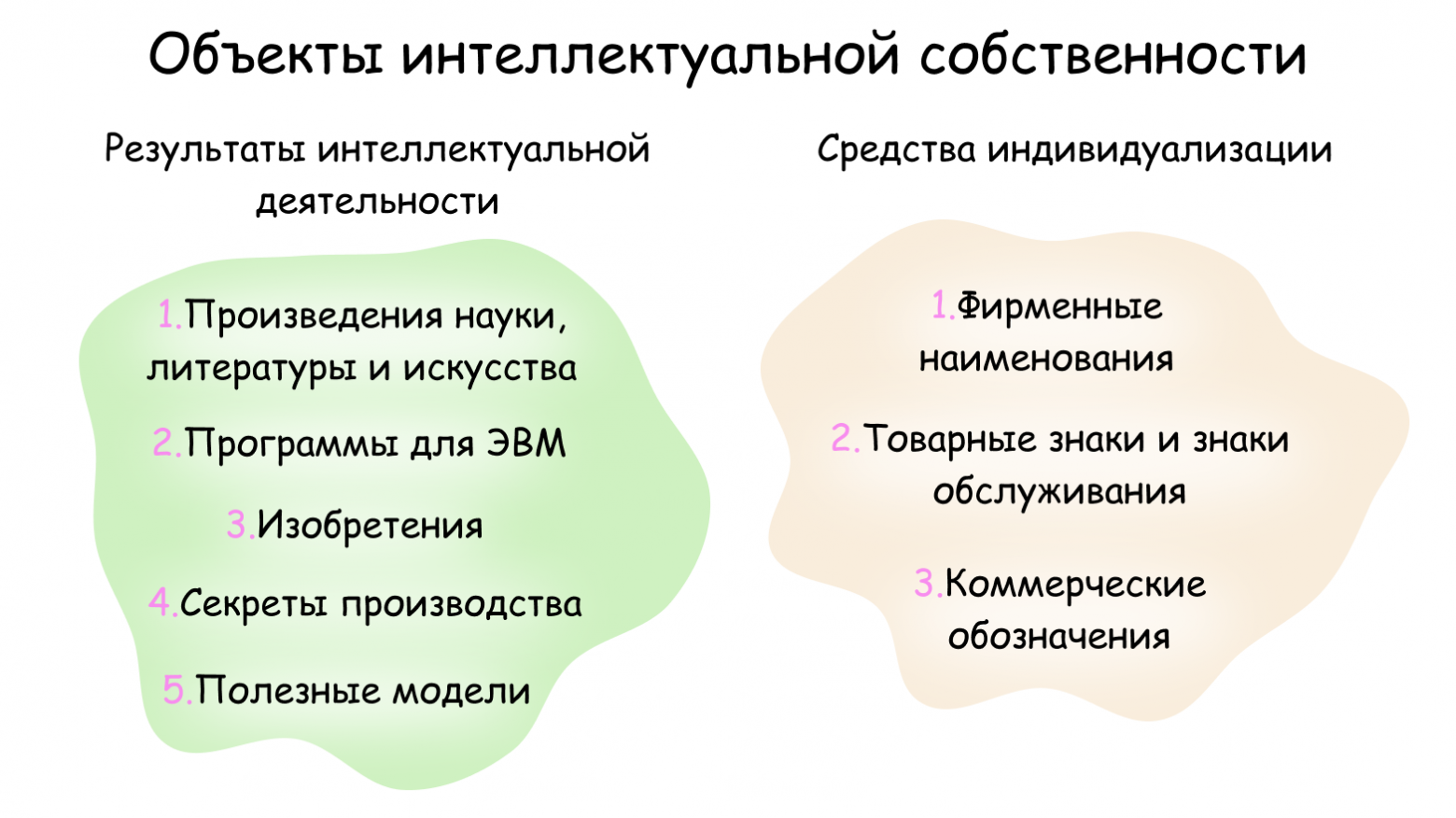 Примеры объектов интеллектуальной собственности  