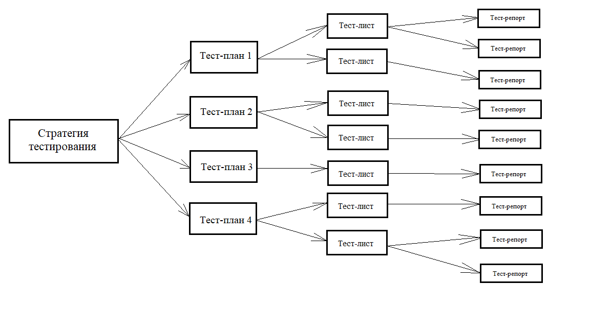 Рис.2. Иерархия тестовой документации