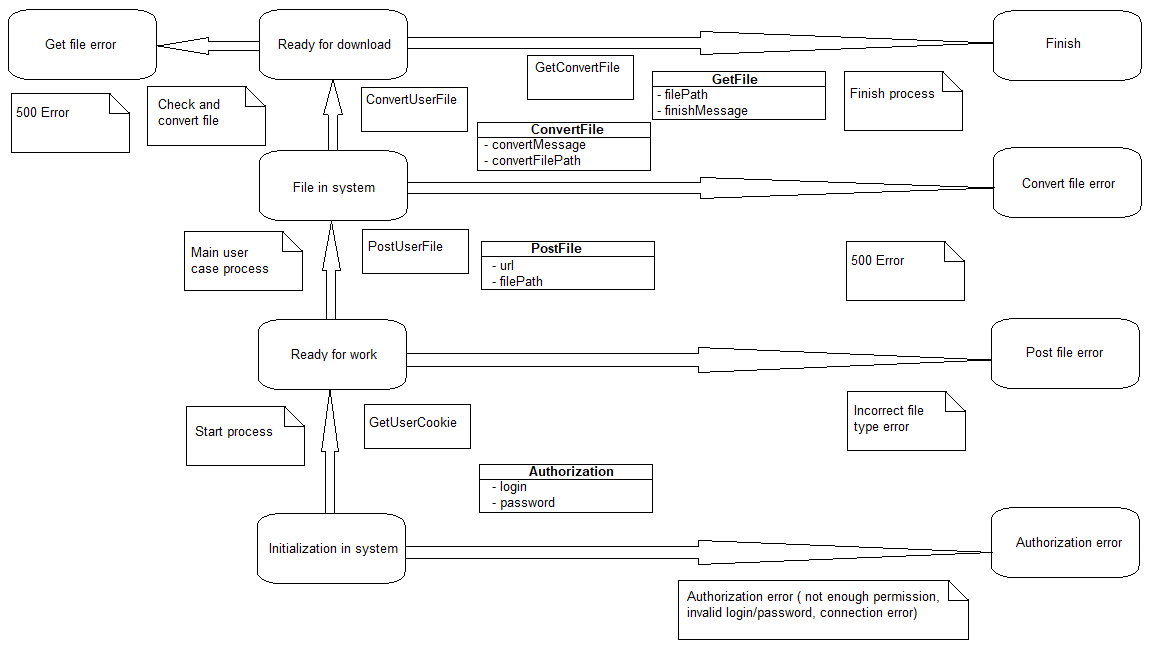 Рис.1. Процесс работы со стейт-машиной