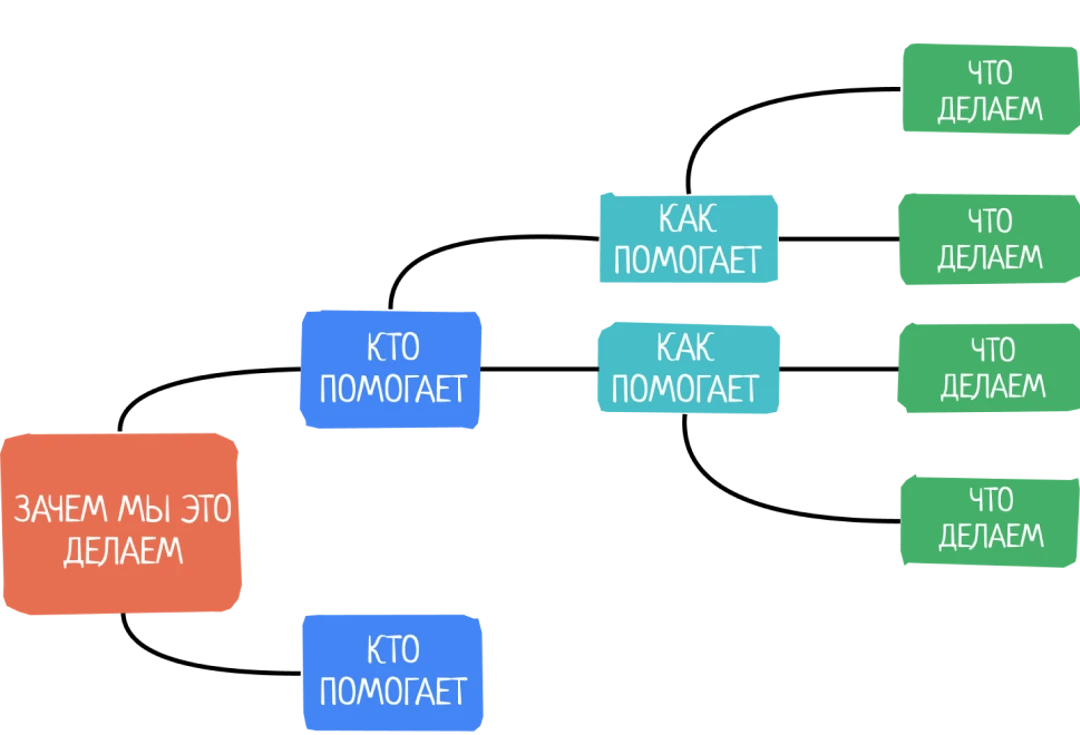 Как использовать карту влияний при проектировании цифрового продукта - 2 Как использовать карту влияний при проектировании цифрового продукта - 2