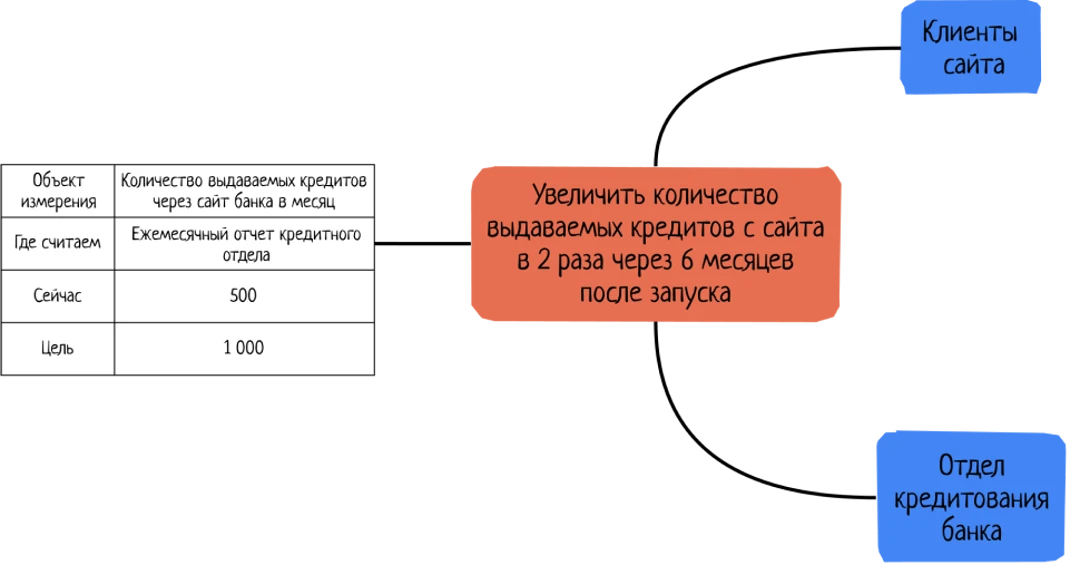 Как использовать карту влияний при проектировании цифрового продукта - 4 Как использовать карту влияний при проектировании цифрового продукта - 4