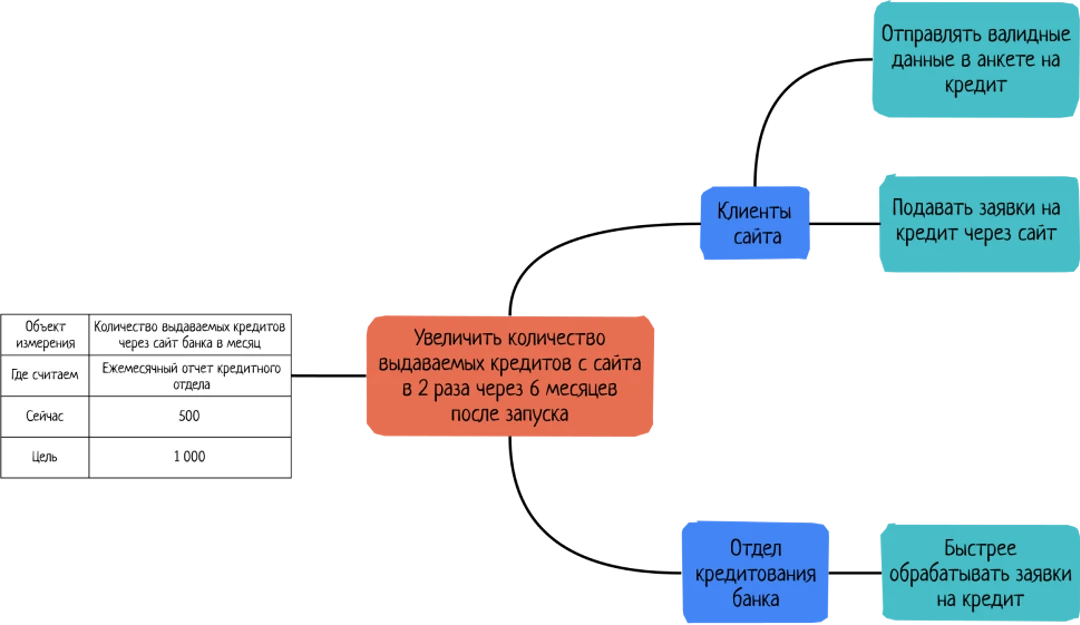 Как использовать карту влияний при проектировании цифрового продукта - 5 Как использовать карту влияний при проектировании цифрового продукта - 5