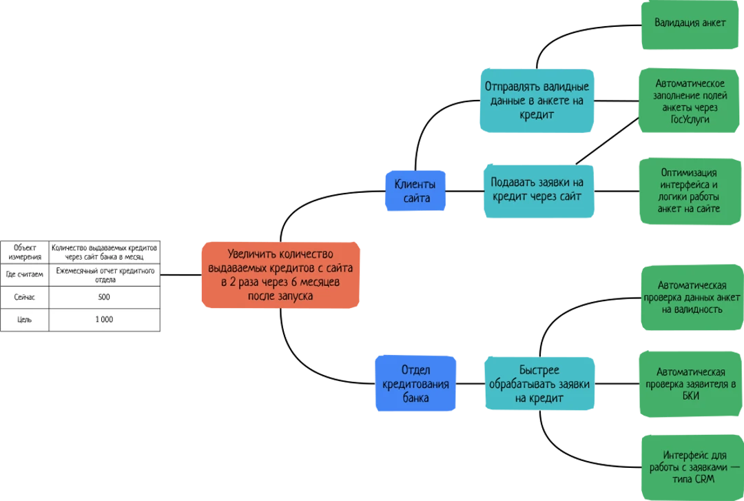 Как использовать карту влияний при проектировании цифрового продукта - 6 Как использовать карту влияний при проектировании цифрового продукта - 6