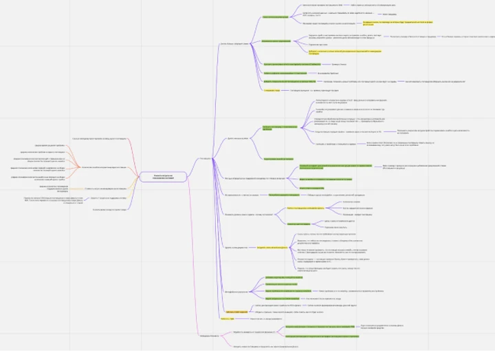 Пример «средней» по размеру Карты влияний из одного проекта. Зеленым отмечены задачи, которые вошли в первую версию.