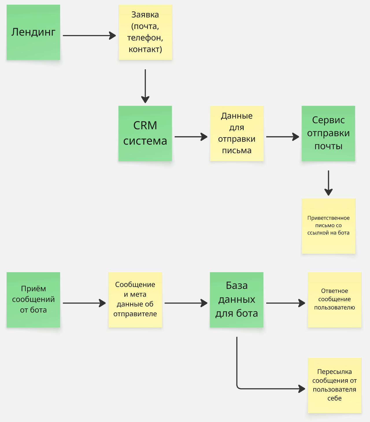 Примерная схема для проверки спроса
