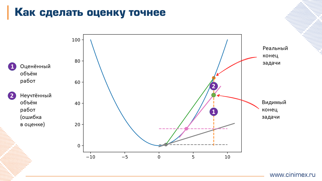 Иллюстрация сокращения ошибки в оценке задачи после выполнения части работ