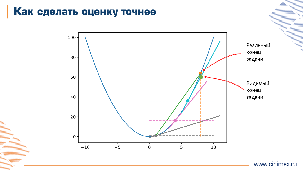 Иллюстрация сходимости видимого и реального конца задачи после выполнения большей части работ