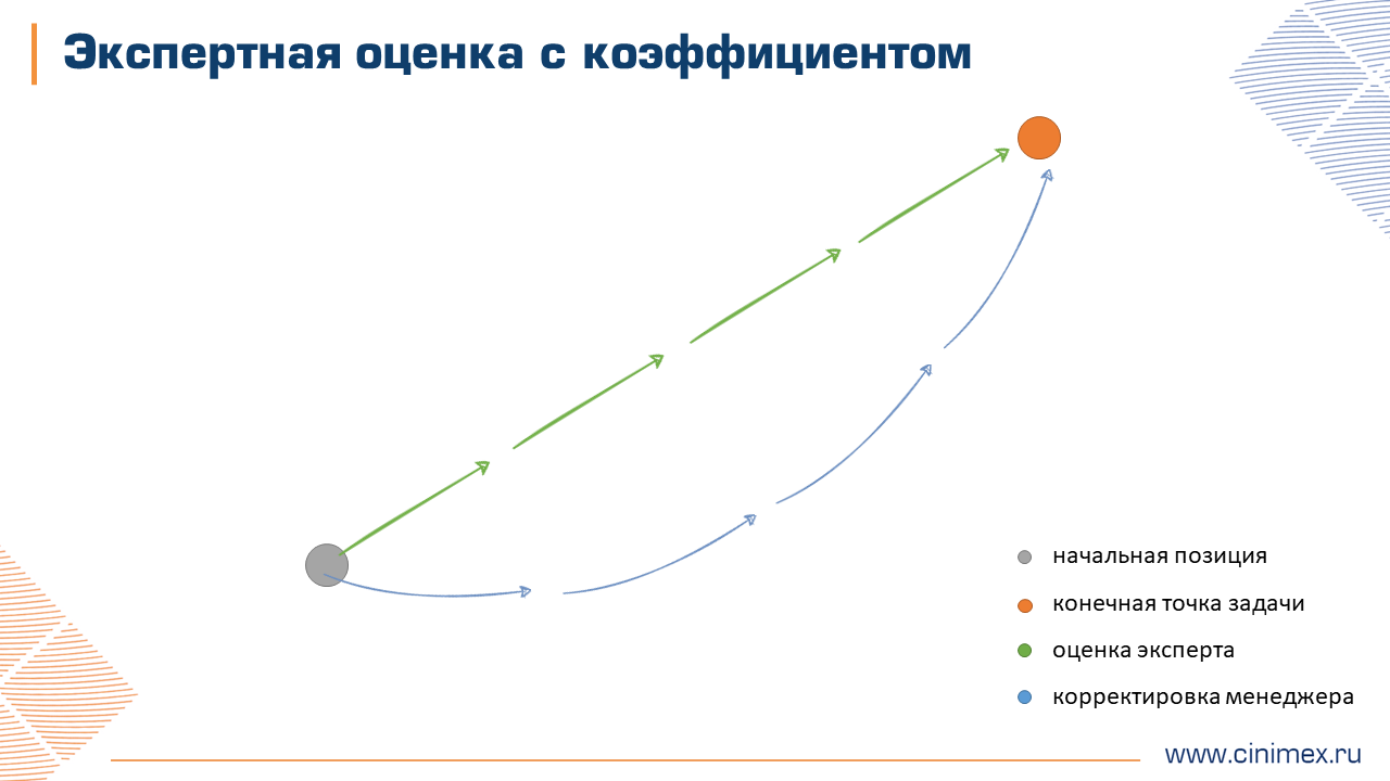 Графическое представление экспертной оценки с коэффициентом