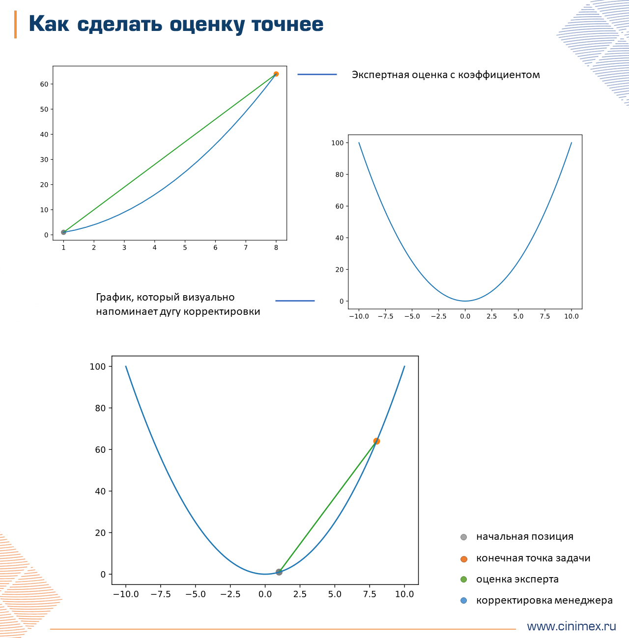 Моделирование кривой оценки трудозатрат по задаче