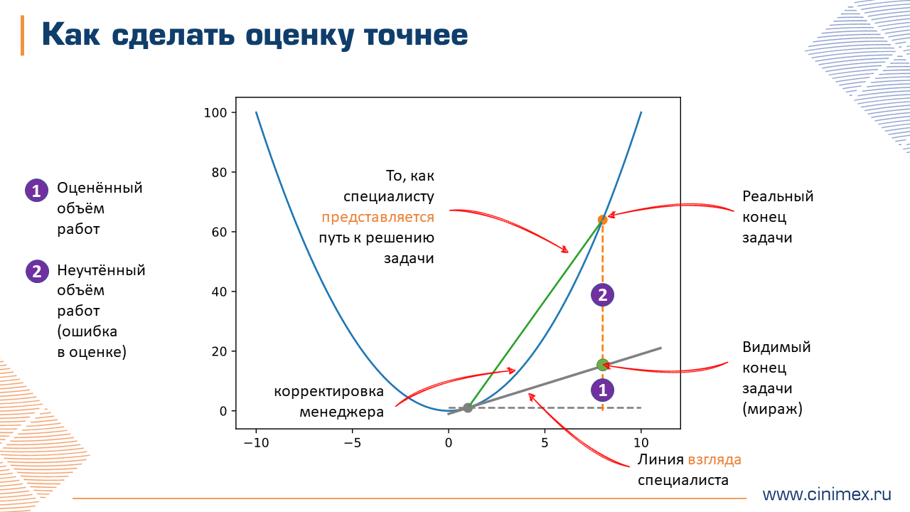 Иллюстрация экспертной оценки и её ошибки