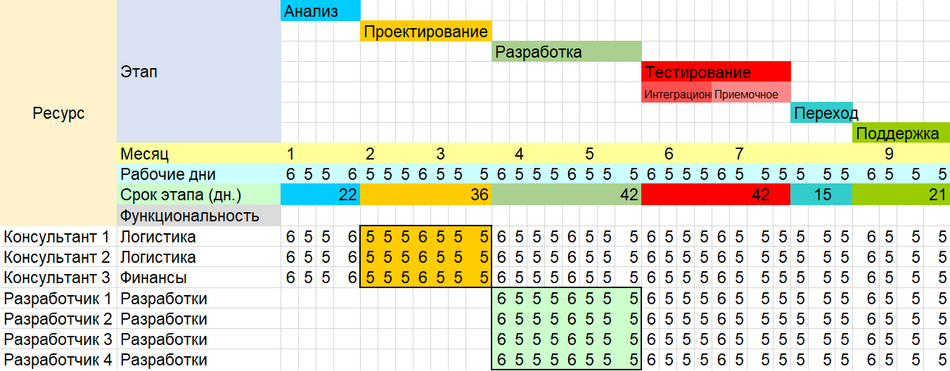 Построение ресурсного плана для высокорискованных проектов без оптимизации
