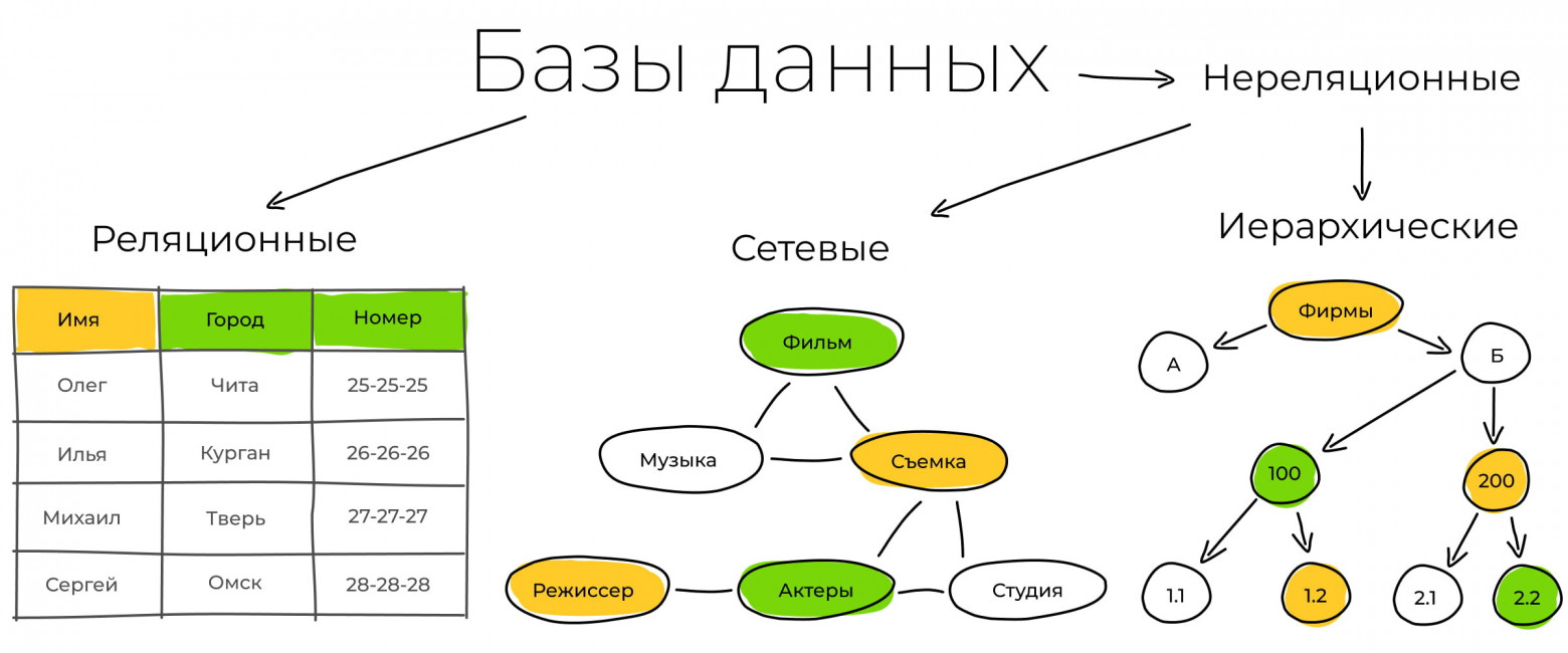 Основные виды базы данных