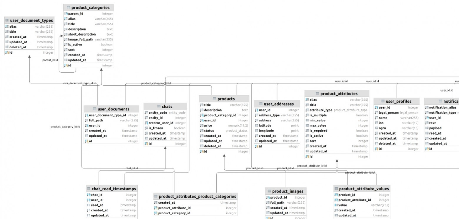 Пример структуры базы данных сайта агрегатора услуг (часть)