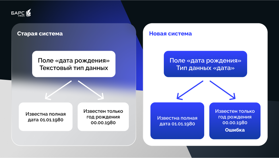 Как разработать новую систему с первой попытки взамен старой - 2